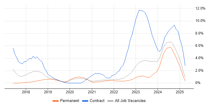 Job vacancy trend for SD-WAN in Solihull Job vacancy trend for SD-WAN in Solihull