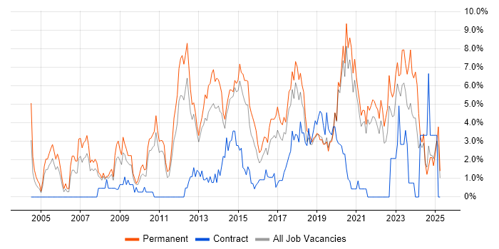 Job vacancy trend for SDLC in Solihull Job vacancy trend for SDLC in Solihull