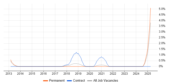 Job vacancy trend for Secure Coding in Solihull