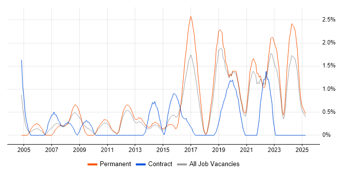 Job vacancy trend for Security Analyst in Solihull