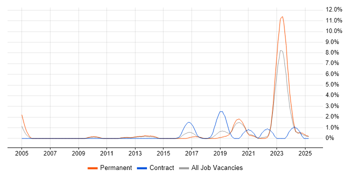 Job vacancy trend for Security Architect in Solihull