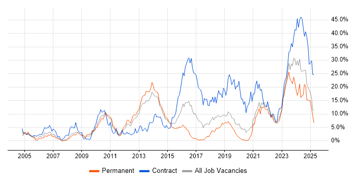 Job vacancy trend for Security Cleared in Solihull Job vacancy trend for Security Cleared in Solihull