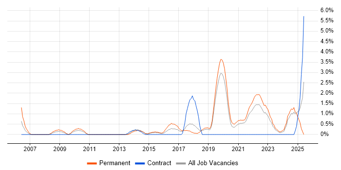 Job vacancy trend for Security Manager in Solihull Job vacancy trend for Security Manager in Solihull