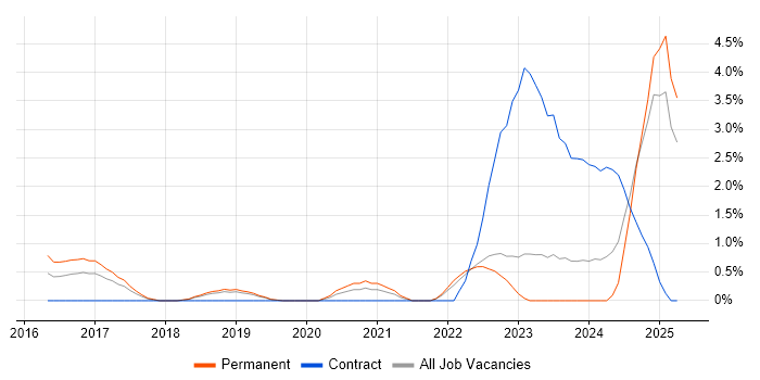 Job vacancy trend for Security Monitoring in Solihull