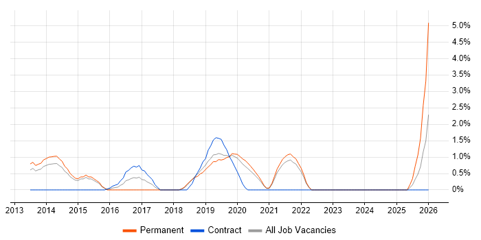Security Operations Centre job vacancy trend in Solihull
