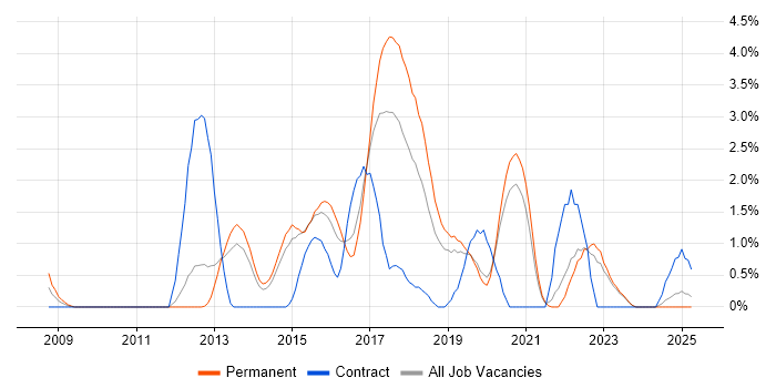Job vacancy trend for Selenium in Solihull Job vacancy trend for Selenium in Solihull