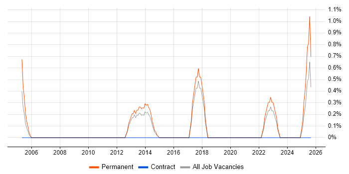 Senior Applications Developer job vacancy trend in Solihull