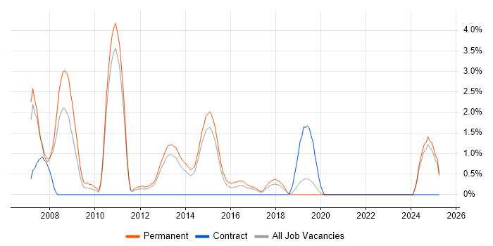 Job vacancy trend for Senior ASP.NET Developer in Solihull