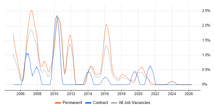 Senior Consultant job vacancy trend in Solihull