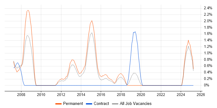 Job vacancy trend for Senior C# ASP.NET Developer in Solihull
