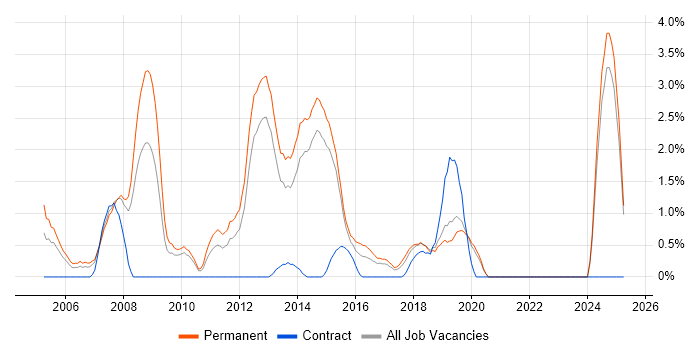Job vacancy trend for Senior C# Developer in Solihull