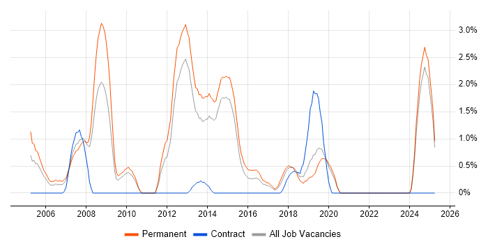 Job vacancy trend for Senior C# .NET Developer in Solihull