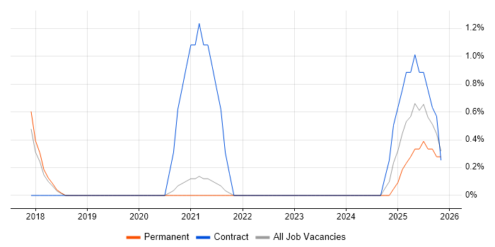 Senior Data Engineer job vacancy trend in Solihull