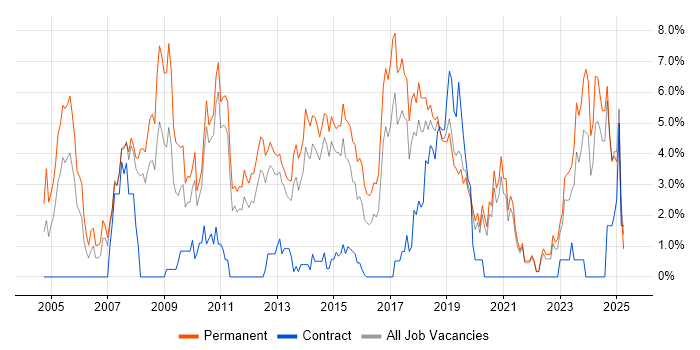 Job vacancy trend for Senior Developer in Solihull Job vacancy trend for Senior Developer in Solihull
