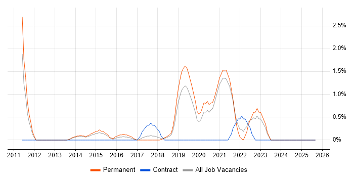 Senior Infrastructure Engineer job vacancy trend in Solihull Senior Infrastructure Engineer job vacancy trend in Solihull