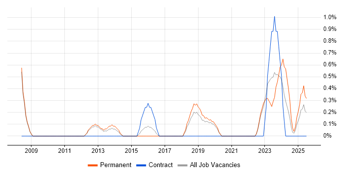 Job vacancy trend for Senior IT Manager in Solihull Job vacancy trend for Senior IT Manager in Solihull