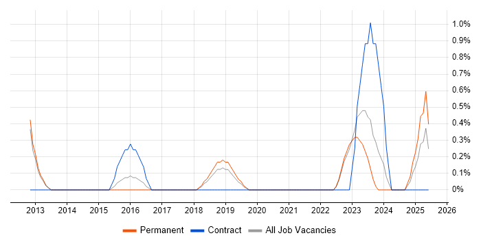 Job vacancy trend for Senior IT Project Manager in Solihull Job vacancy trend for Senior IT Project Manager in Solihull