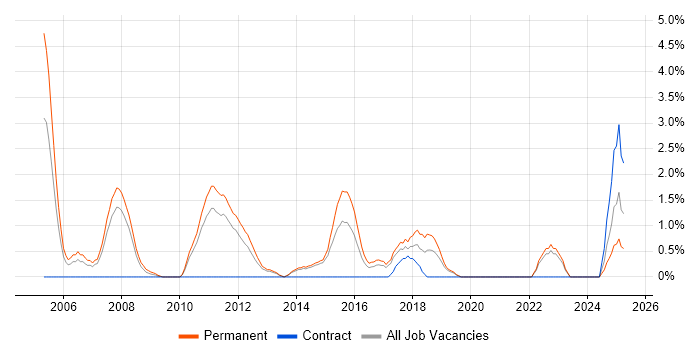 Job vacancy trend for Senior Java Developer in Solihull