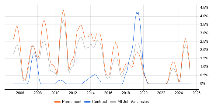 Job vacancy trend for Senior .NET Developer in Solihull