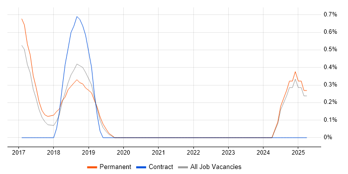 Job vacancy trend for Senior React Developer in Solihull