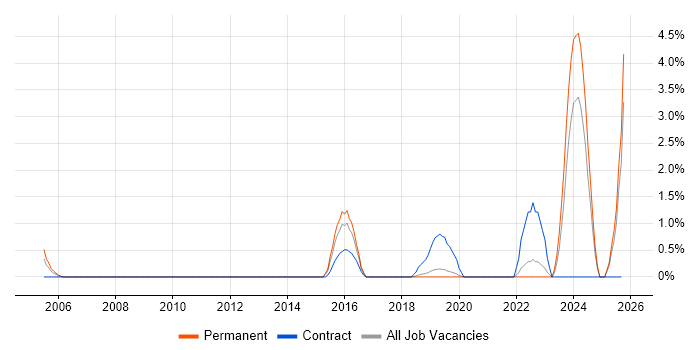 Senior Solutions Architect job vacancy trend in Solihull