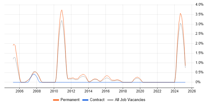 Job vacancy trend for Senior SQL Developer in Solihull