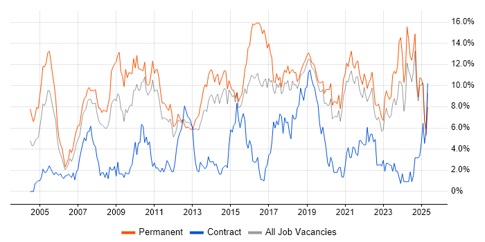 Job vacancy trend for Senior in Solihull Job vacancy trend for Senior in Solihull