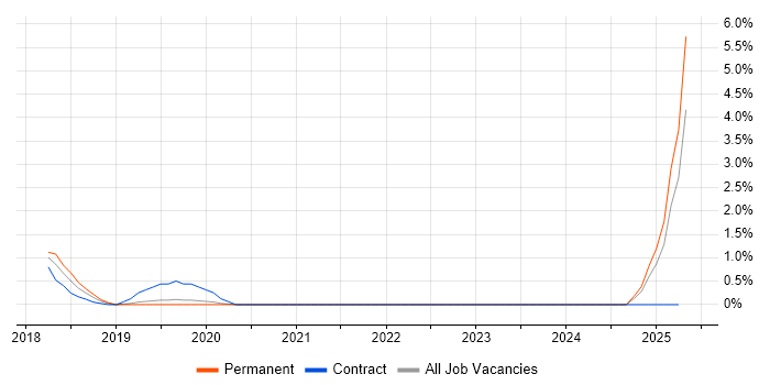 Job vacancy trend for Servant Leadership in Solihull Job vacancy trend for Servant Leadership in Solihull