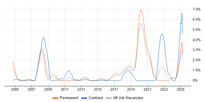 Job vacancy trend for Server Management in Solihull
