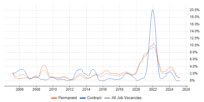 Job vacancy trend for Service Analyst in Solihull