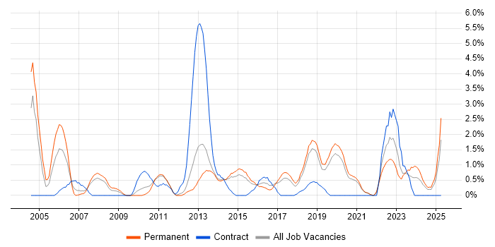 Job vacancy trend for Service Delivery Manager in Solihull Job vacancy trend for Service Delivery Manager in Solihull