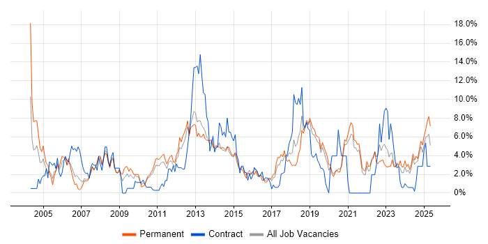 Job vacancy trend for Service Delivery in Solihull