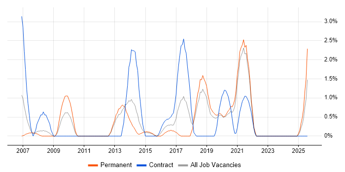 Job vacancy trend for Service Design in Solihull