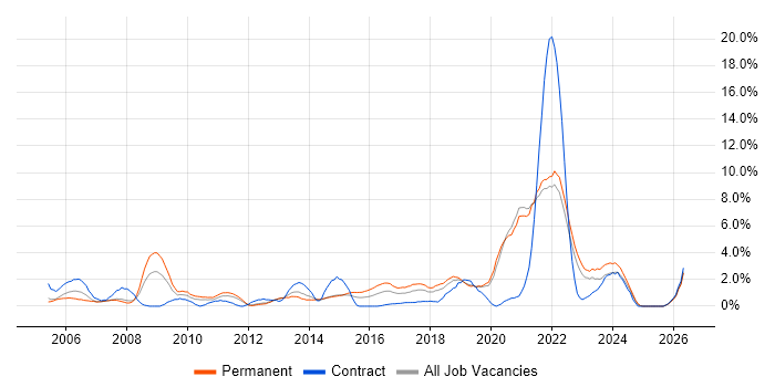 Service Desk Analyst job vacancy trend in Solihull