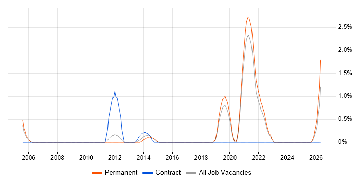 Service Desk Manager job vacancy trend in Solihull
