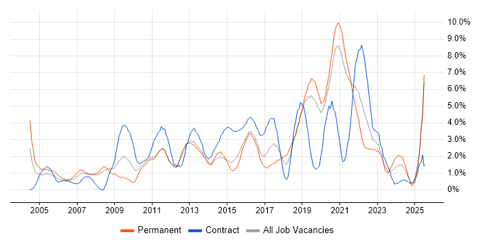 Job vacancy trend for Service Management in Solihull Job vacancy trend for Service Management in Solihull