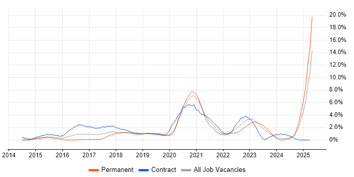 Job vacancy trend for ServiceNow in Solihull Job vacancy trend for ServiceNow in Solihull