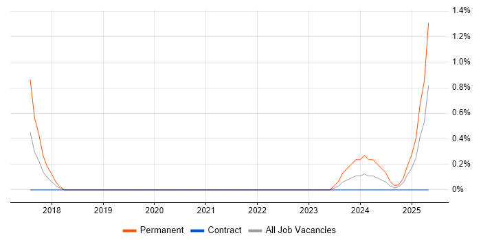 Job vacancy trend for Services Director in Solihull