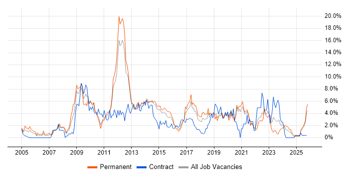 SharePoint job vacancy trend in Solihull