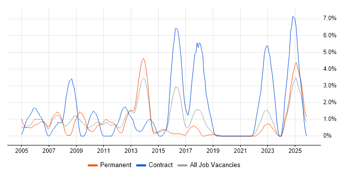Shell Script job vacancy trend in Solihull