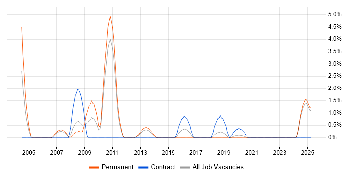 Job vacancy trend for Siemens in Solihull