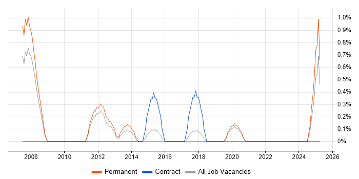 Job vacancy trend for Simulink in Solihull