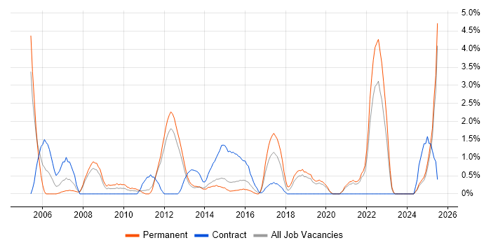 Job vacancy trend for Six Sigma in Solihull
