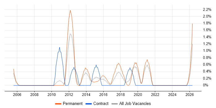 Smartphone job vacancy trend in Solihull
