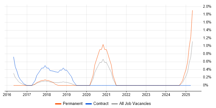 Job vacancy trend for Snow in Solihull
