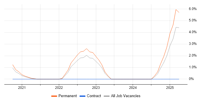 Job vacancy trend for Snowflake in Solihull Job vacancy trend for Snowflake in Solihull