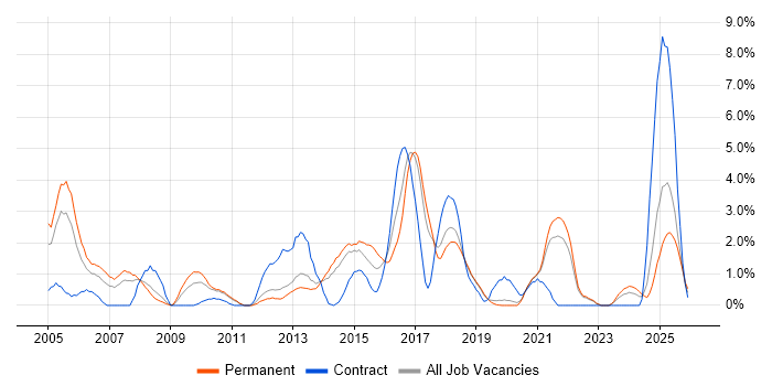 SOAP job vacancy trend in Solihull
