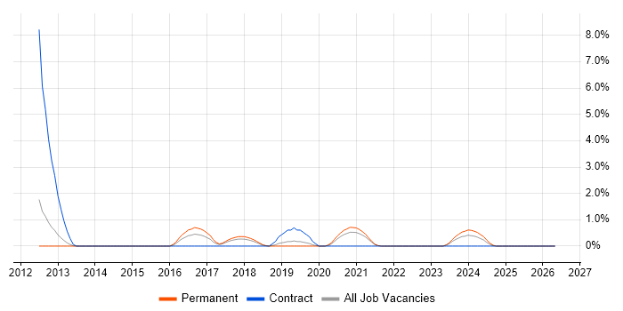 SoapUI job vacancy trend in Solihull