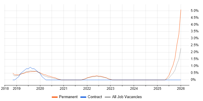 SOC Analyst job vacancy trend in Solihull