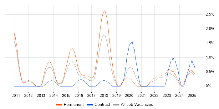 Job vacancy trend for Social Media in Solihull Job vacancy trend for Social Media in Solihull